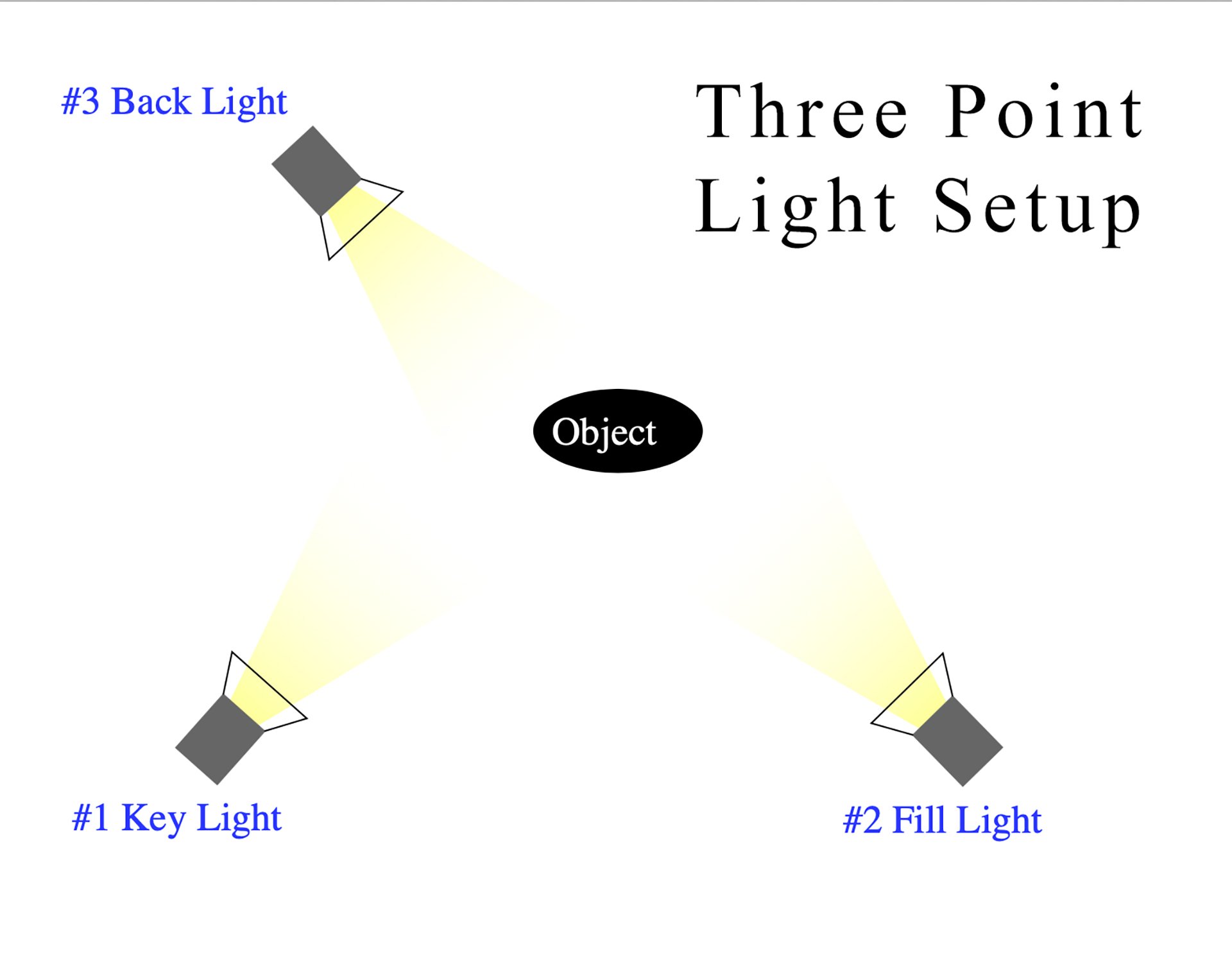 Photography Basics Three Four Point Lighting