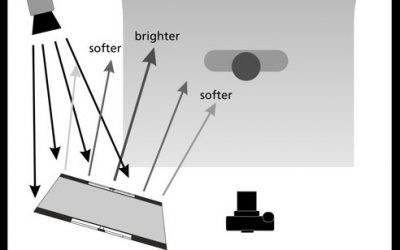 Effects of Different Reflectors and Diffusors