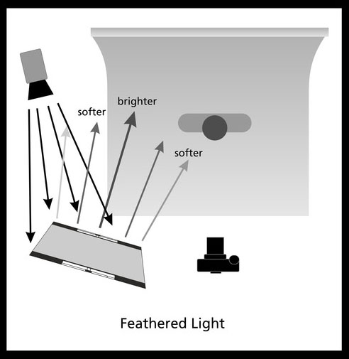 Effects of Different Reflectors and Diffusors