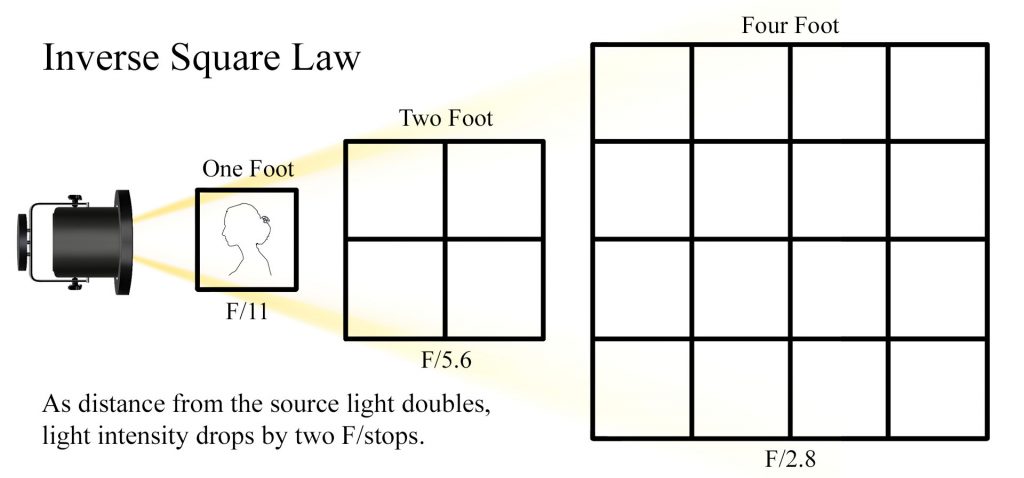 light intensity inverse square law equation